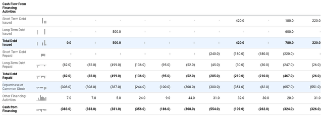 TDC Cash Flow Statement