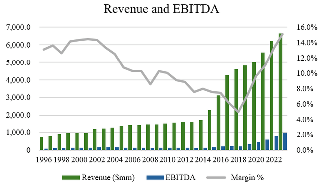 Revenue and EBITDA for COKE