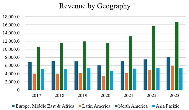 Revenue by Geography for Coca-Cola