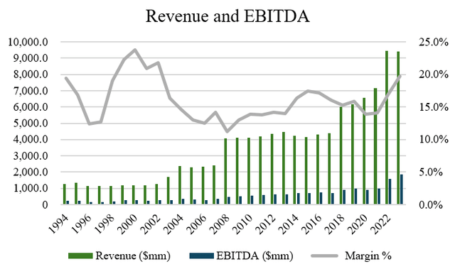GPK Revenue and EBITDA