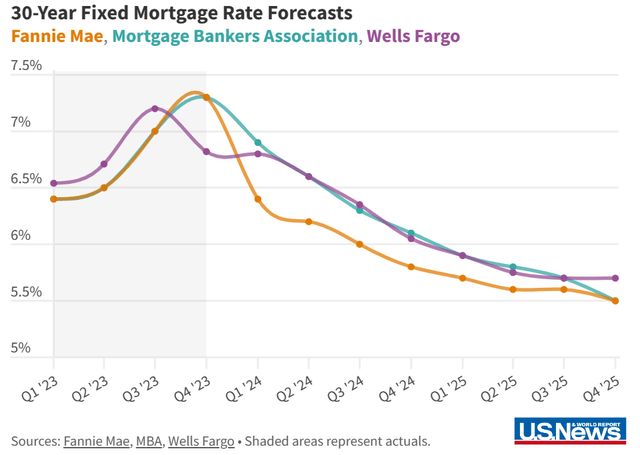 Predicted Reduction in 30-year mortgage interest rates