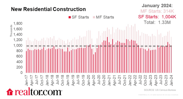 New Residential Construction Quantities, 2017-2024