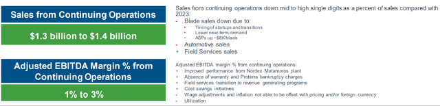 The Key Assumptions Supporting TPI Composites' FY 2024 Financial Guidance