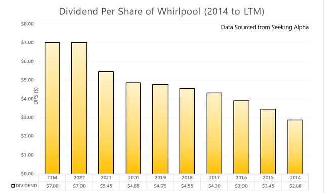 Whirlpool: Leveraging Emerging Markets Amid Slow Dividend Growth (NYSE ...