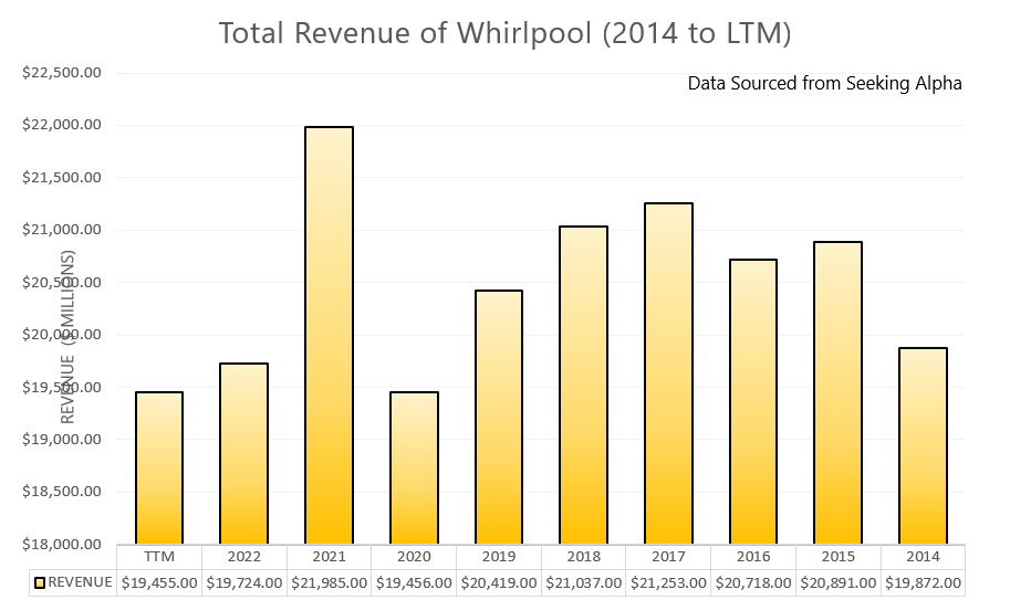 Whirlpool: Leveraging Emerging Markets Amid Slow Dividend Growth (NYSE ...