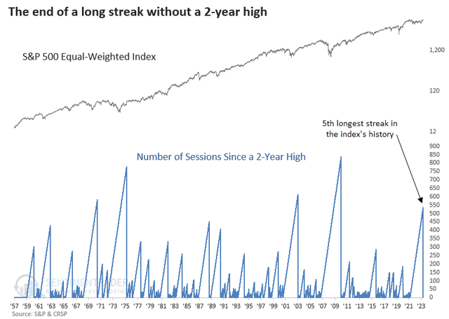 Equal weight SP 500