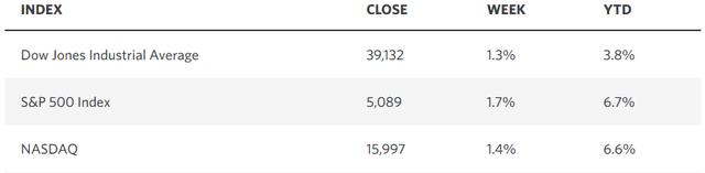 market averages