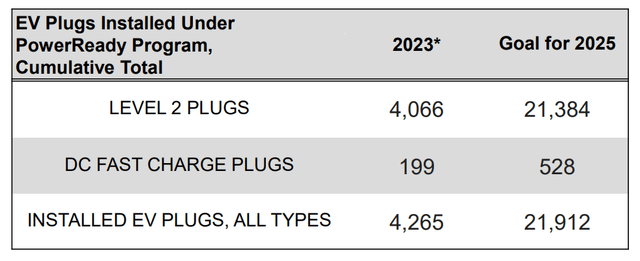 Number of EV Chargers By ED