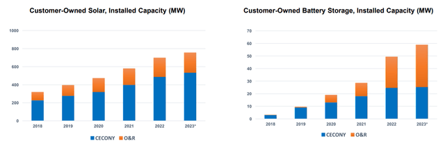 Growth of Solar and Battery Installments