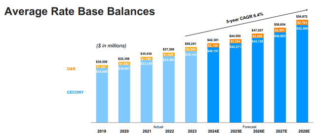 Anticipated Rate Increases