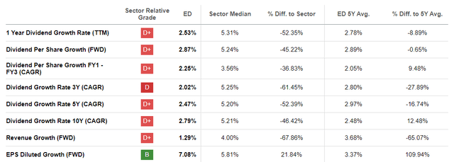 Dividend Growth Metrics