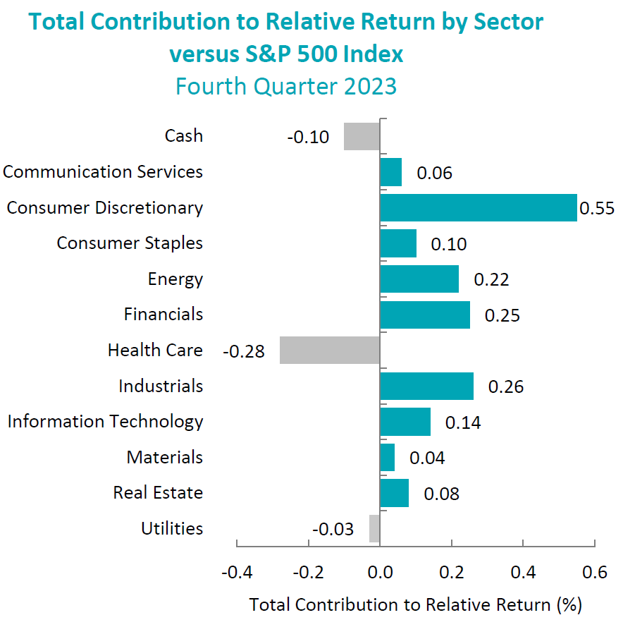 total contribution to relative return