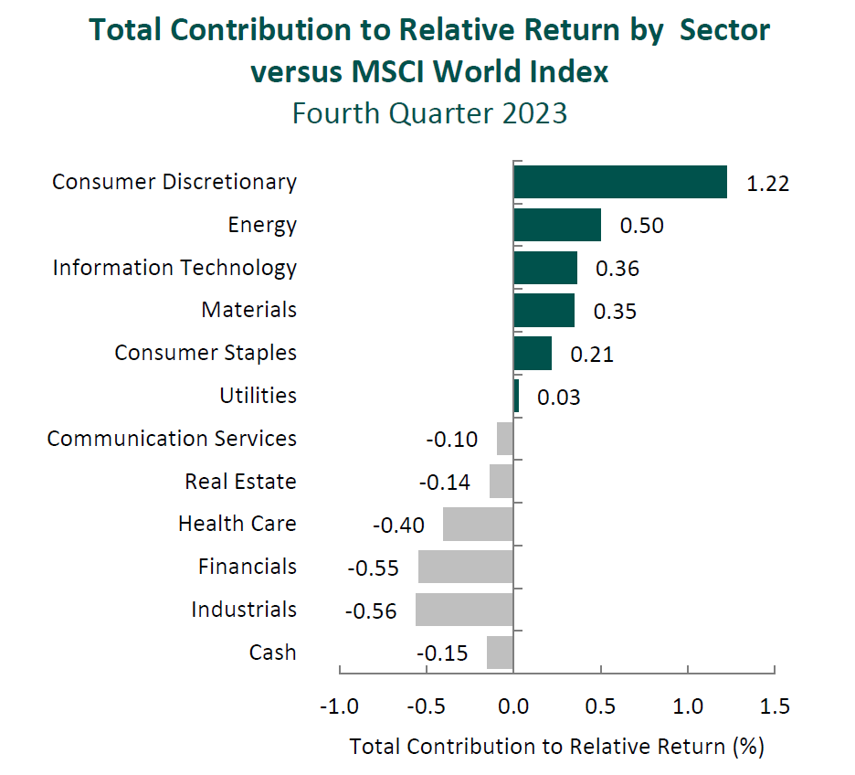 total contribution to relative return by sector