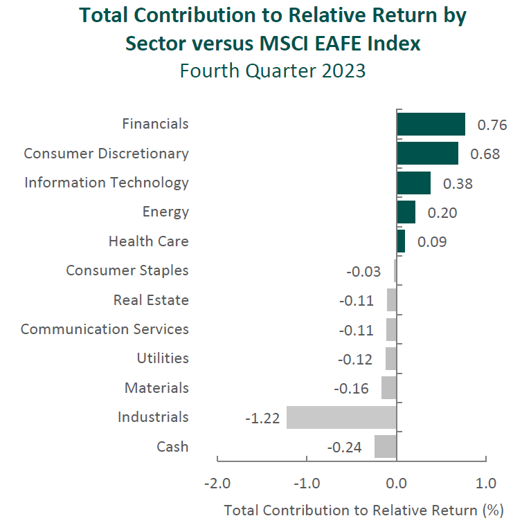 total contribution to relative return by sectors