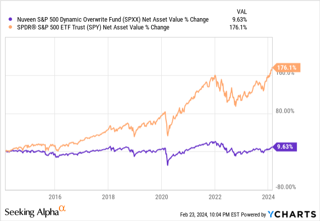 Data by YCharts