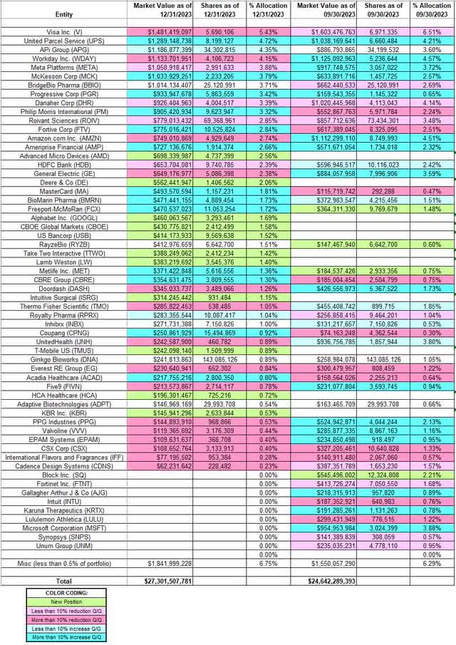 Ole Andreas Halvorsen - Viking Global Portfolio - Q4 2023 13F Report Q/Q Comparison