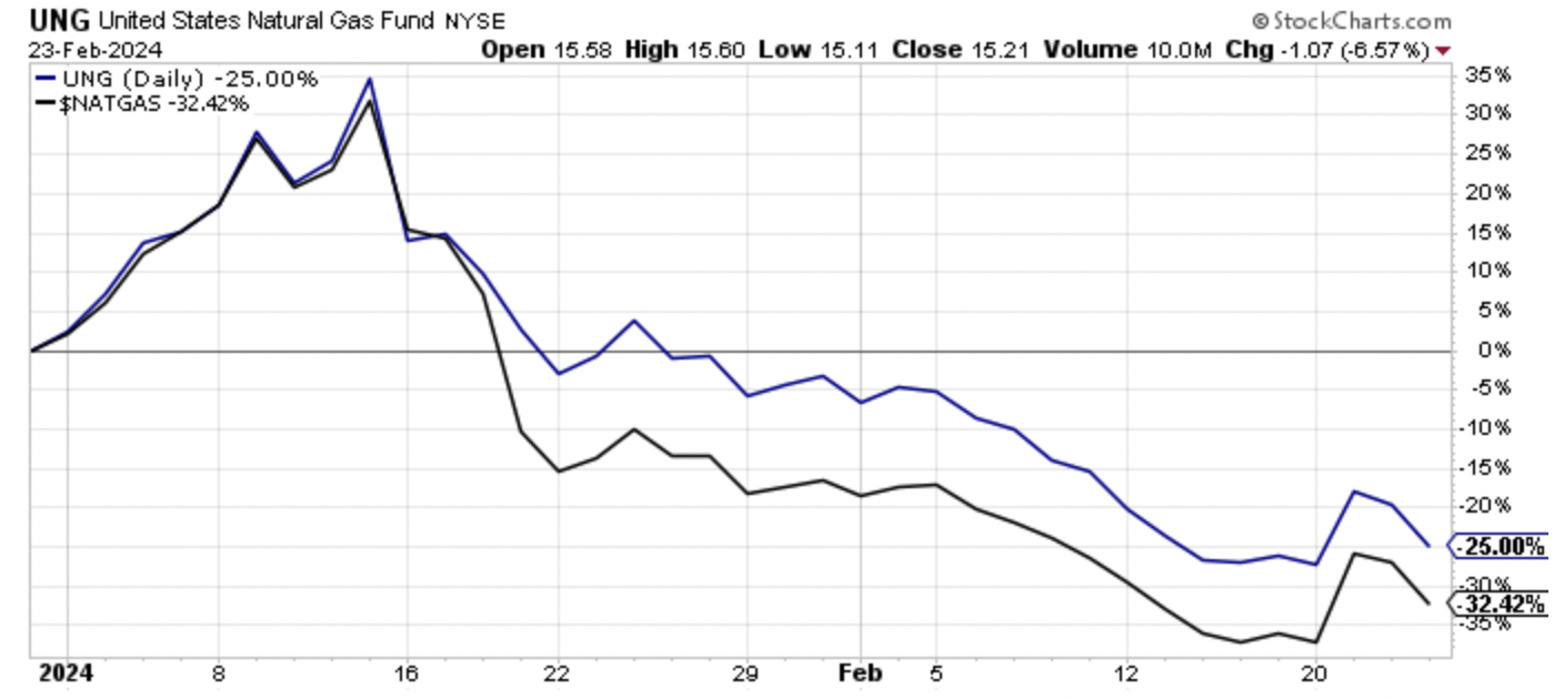 United States Natural Gas Fund: The Time To Buy Is Now (NYSEARCA:UNG ...