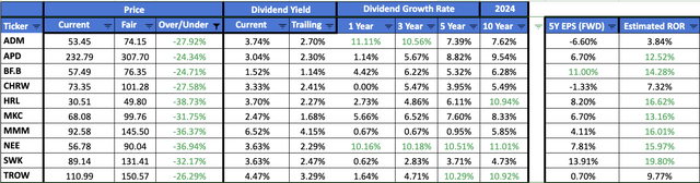Most Undervalued Dividend Aristocrats for March 2024