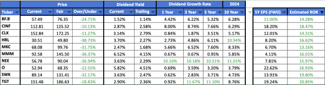 Fastest Growing Dividend Aristocrats for March 2024