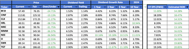 Best Dividend Aristocrats for March 2024