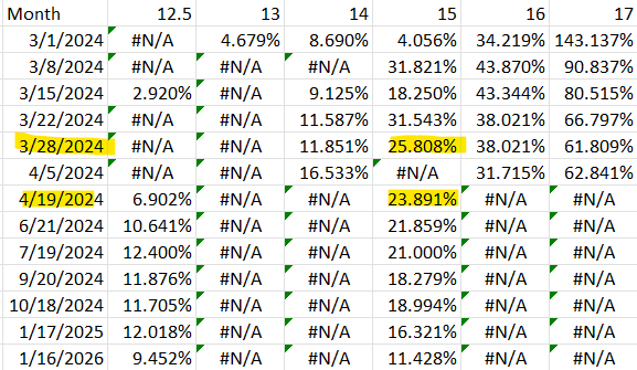 Penn Entertainment put option yield