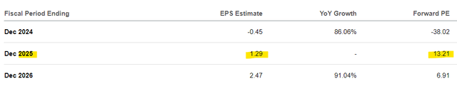 Penn Entertainment earnings forecast