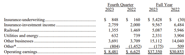 Berkshire 2023 Operating Earnings