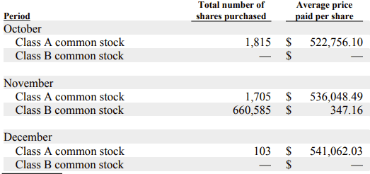 Berkshire Q4 Repurchases