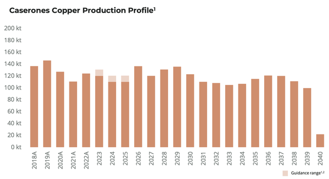 Caserones Production Profile
