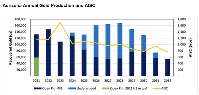 Aurizona Annual Gold Production And AISC