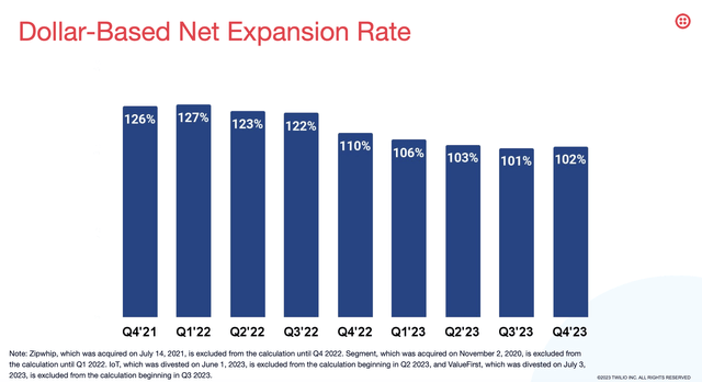 Twilio retention rate