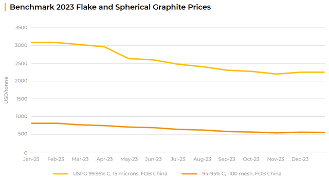 Benchmark Mineral Intelligence 2023 flake graphite and spherical graphite price chart