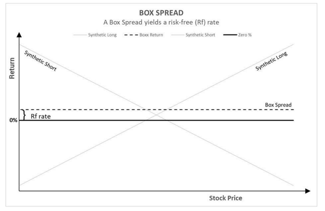 Box Spread Profit Chart