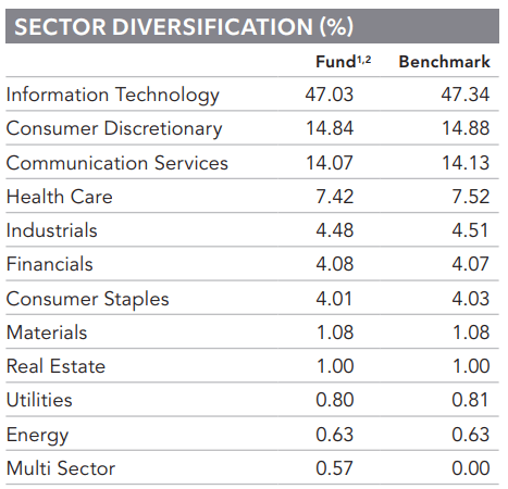 Sectors