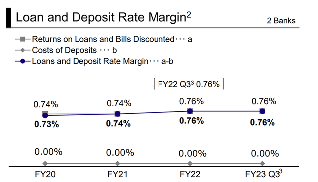 Domestic Loan and Deposit Margins