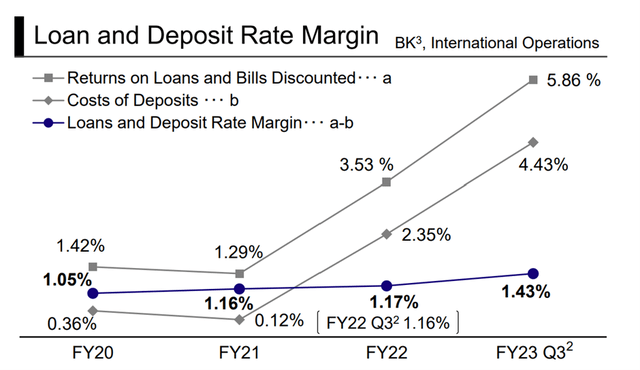 Foreign Loan and Deposit Margins