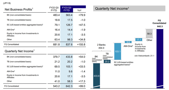 Net Business Profits Overview