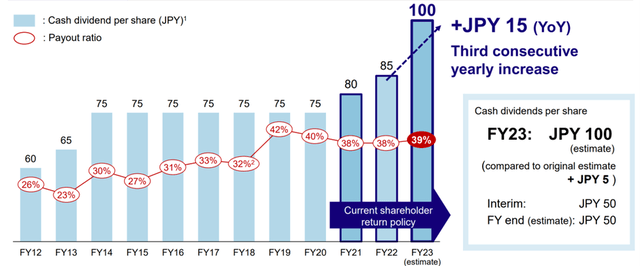 Dividend Growth