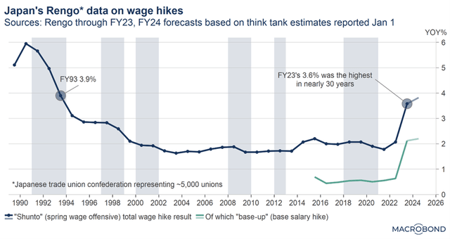Japan Wage Hikes