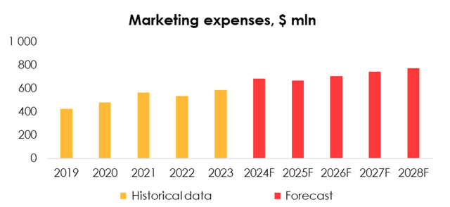 Marketing expenses match group