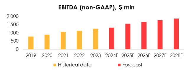 EBITDA non-GAAP MTCH