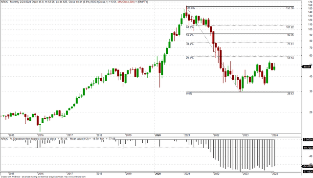 Monthly Chart of ARKK ETF with Drawdown profile