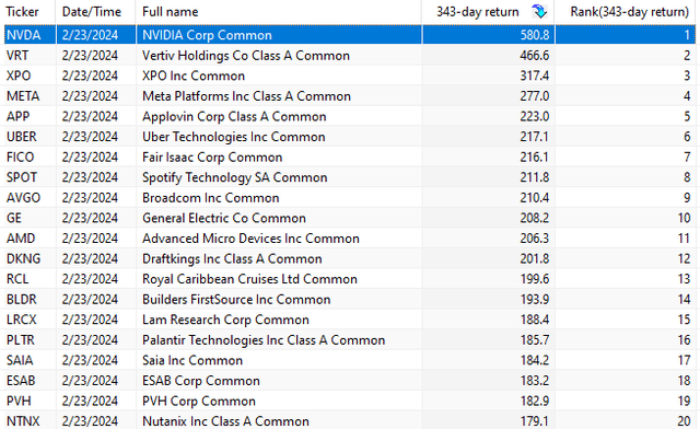 Top 20 stocks on Russell 1000 in last 343 trading days