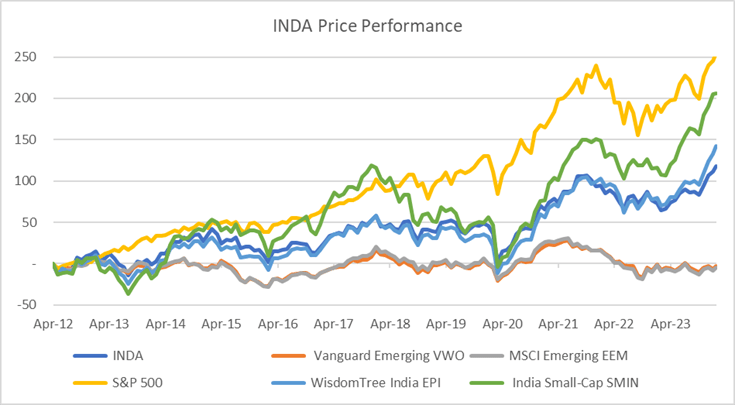 IShares MSCI India ETF: Hold For The Next Decade (BATS:INDA) | Seeking ...