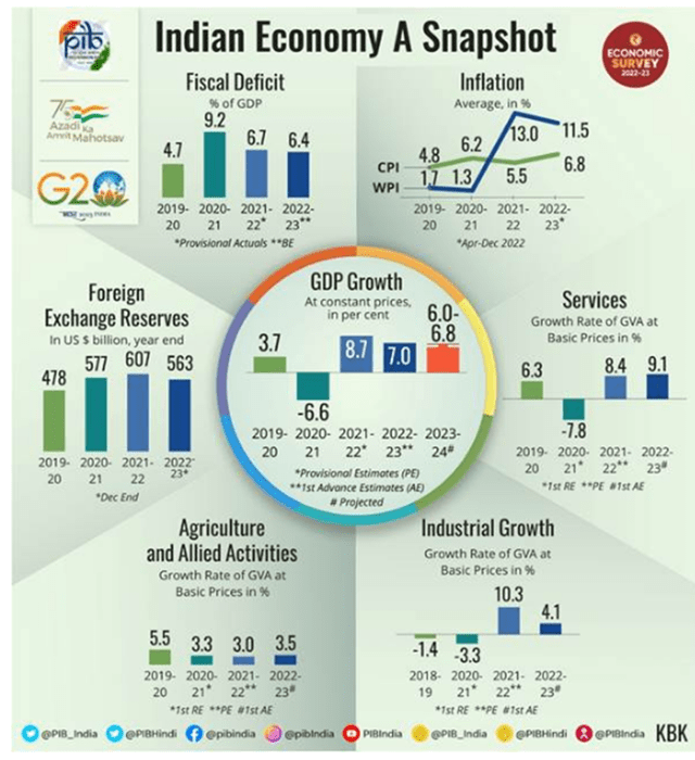 India Macro Snapshot