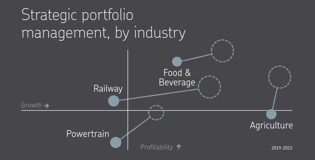 SKF Portfolio Management