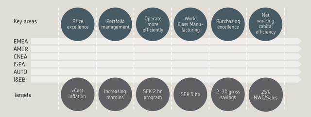 SKF Key Financial Areas