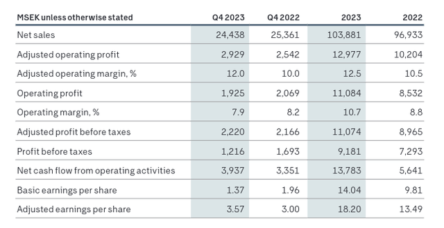 SKF FY23 and Q4 Results