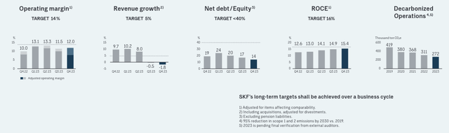 SKF Targets