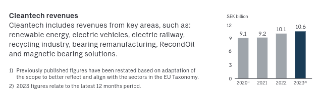 SKF Clean Tech Revenues